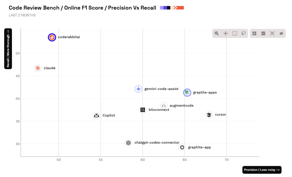 AI 코드 리뷰 도구 완벽 가이드 2026: CodeRabbit, Copilot, Sourcery, Greptile 비교