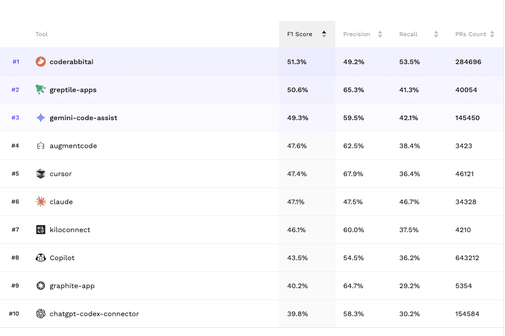 2026년 최고의 AI 코드 리뷰 툴 Top 10 벤치마크