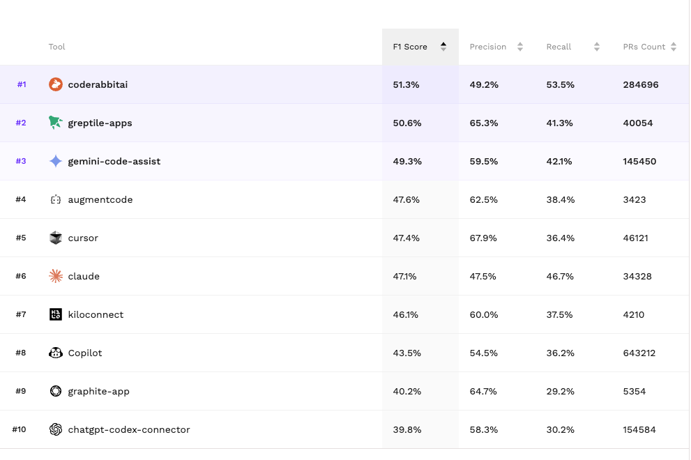 Code Review Bench - Online F1 Score 순위표