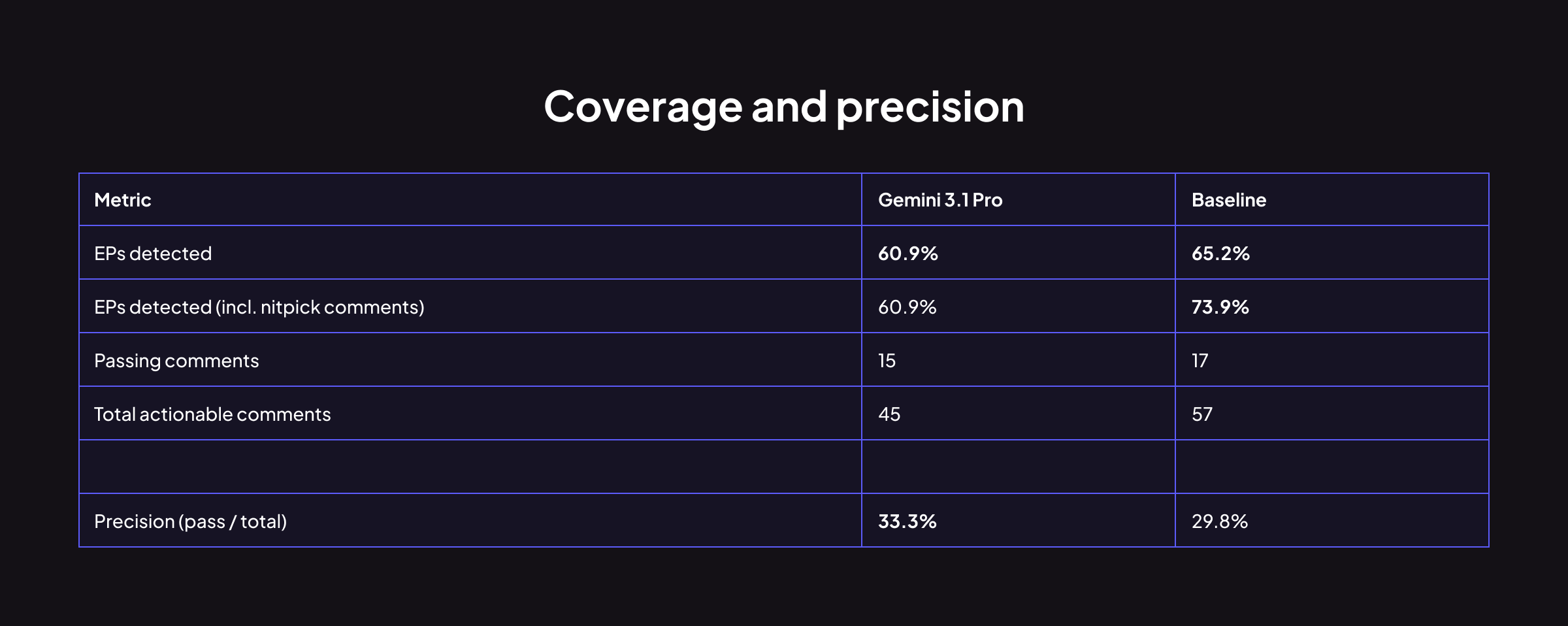 Coverage와 Precision 비교