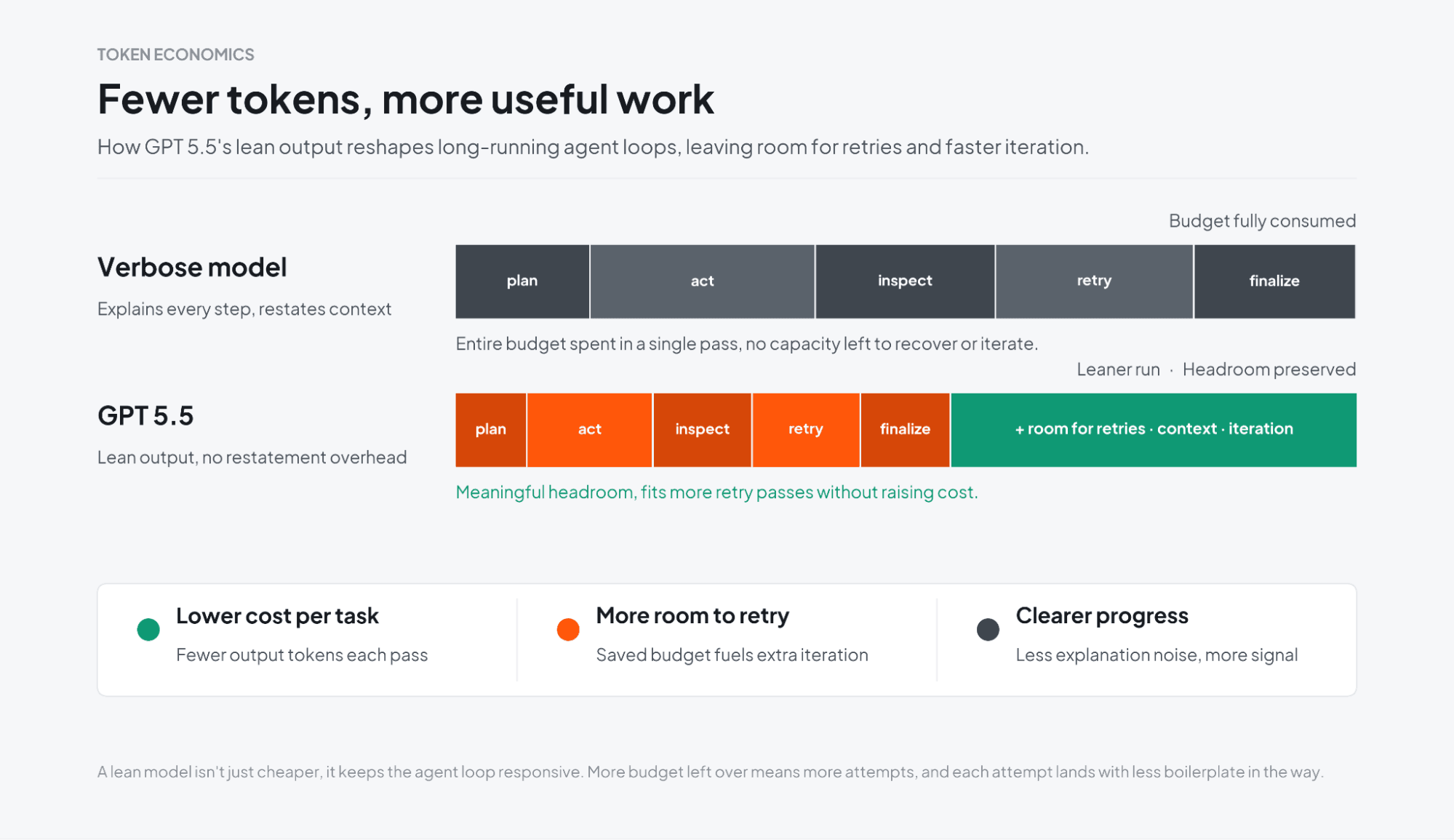 GPT-5.5의 토큰 효율과 더 많은 재시도 여유를 보여주는 비교 차트