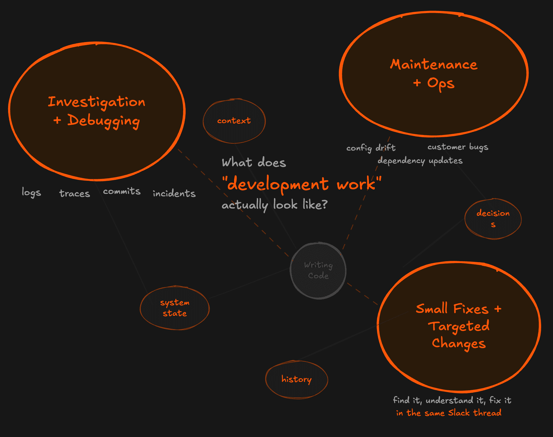 개발 작업의 실제 모습은 어떤 것인가에 대한 마인드맵