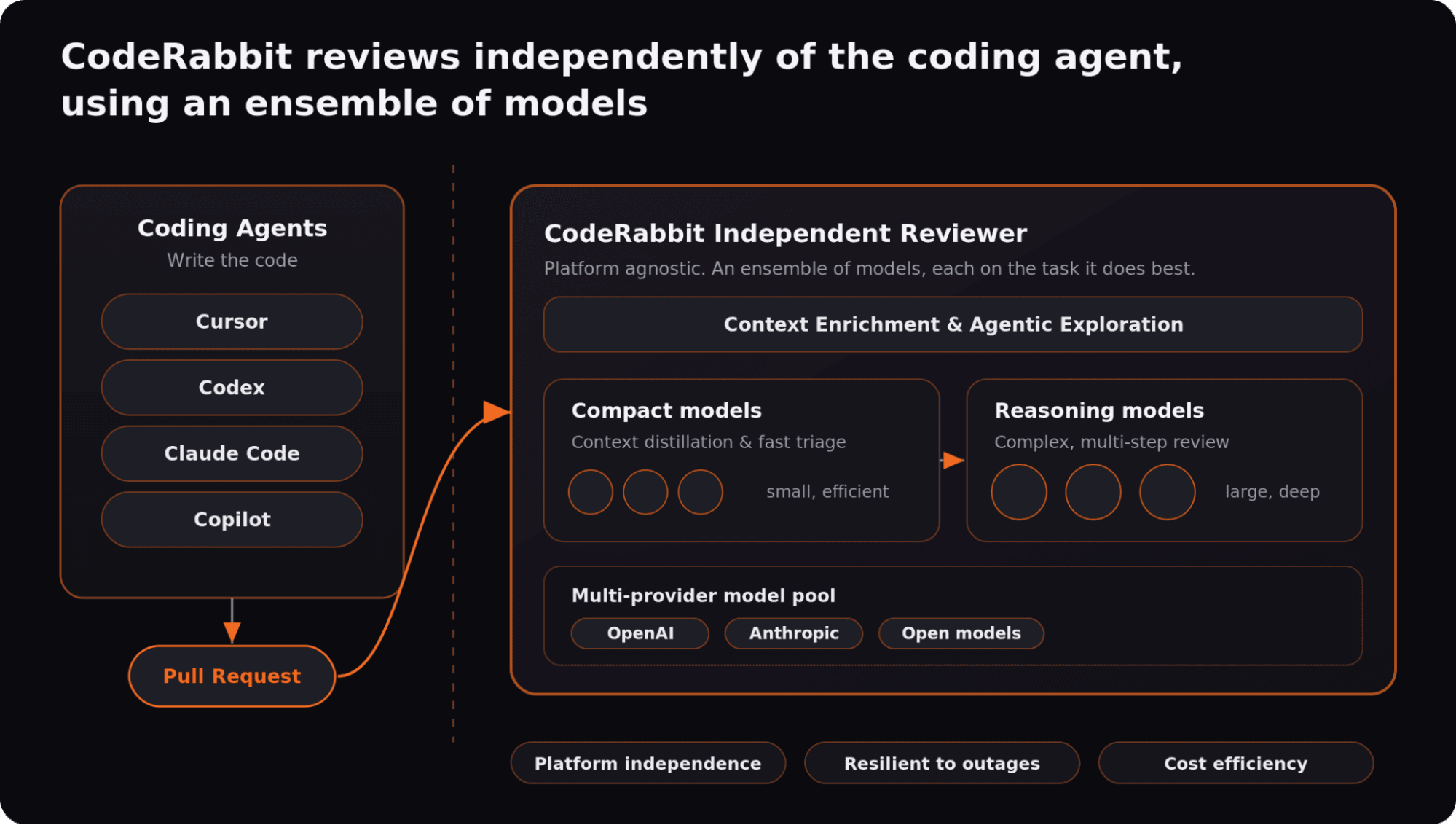 여러 AI 모델 앙상블로 구성된 CodeRabbit의 독립 코드 리뷰 시스템 다이어그램