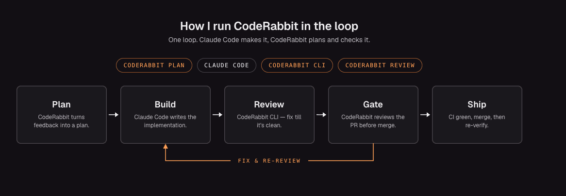 플랜, 빌드, 리뷰, 게이트, 배포 단계와 재리뷰 루프를 담은 CodeRabbit 워크플로 다이어그램