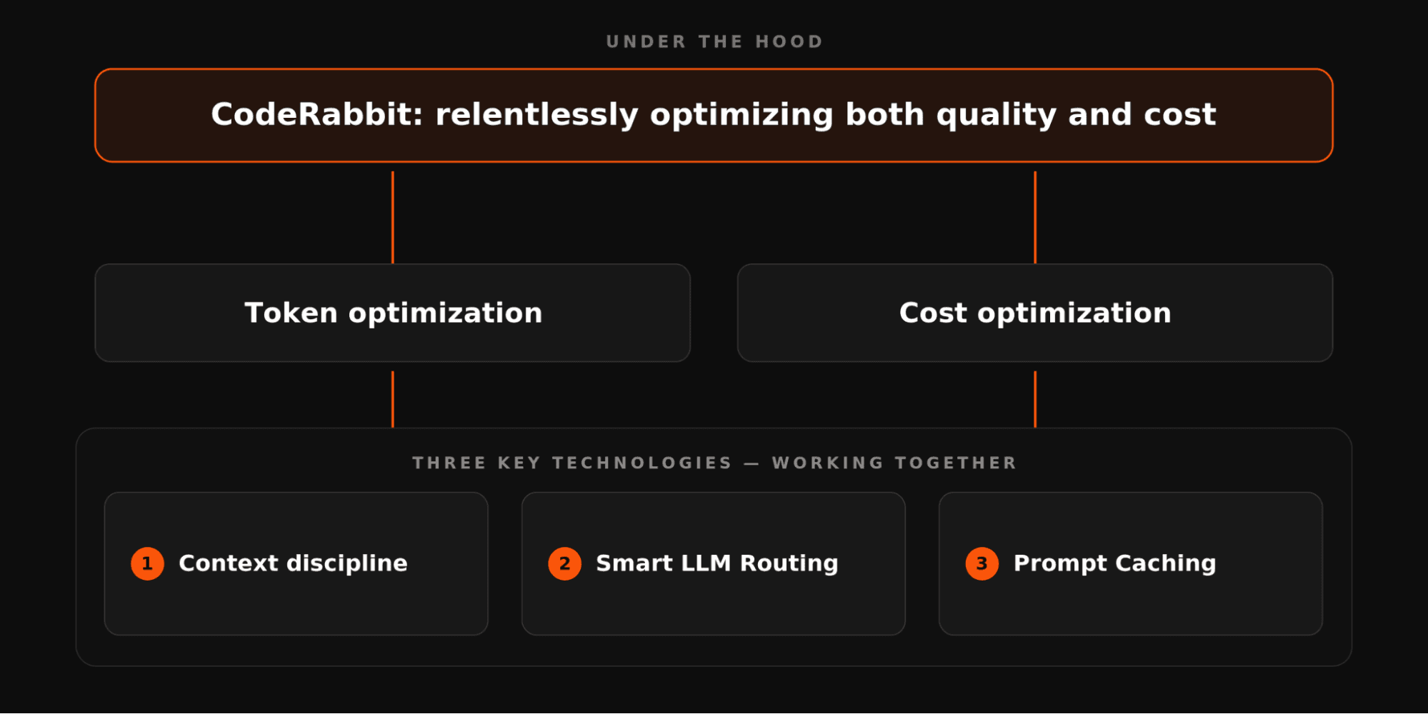 토큰, 비용, 컨텍스트 디서플린, LLM 라우팅, 프롬프트 캐싱을 담은 CodeRabbit 최적화 다이어그램