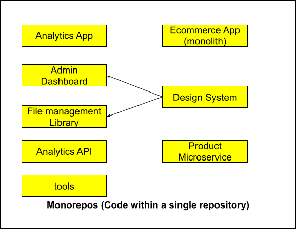 Analytics App, Design System, Product Microservice가 연결된 모노레포 구조 다이어그램