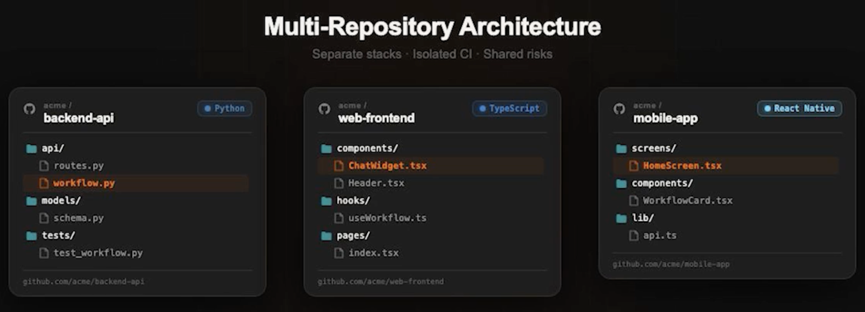 멀티 레포 분석 개요