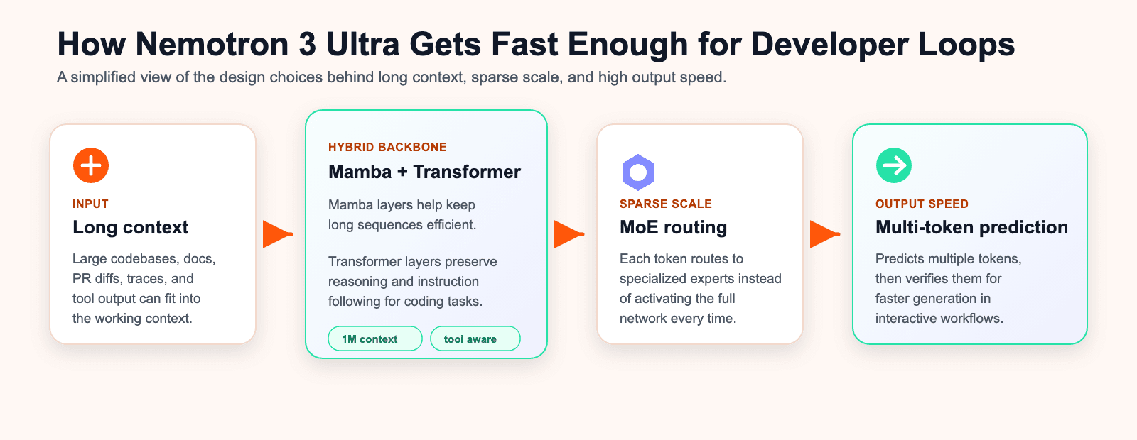 Nemotron 3 Ultra의 빠른 아키텍처 흐름도: 긴 컨텍스트, Mamba-Transformer, MoE 라우팅, Multi-token prediction
