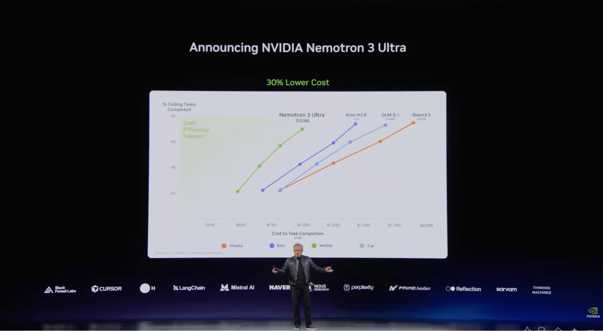 NVIDIA Nemotron 3 Ultra 발표 슬라이드의 비용 비교 그래프