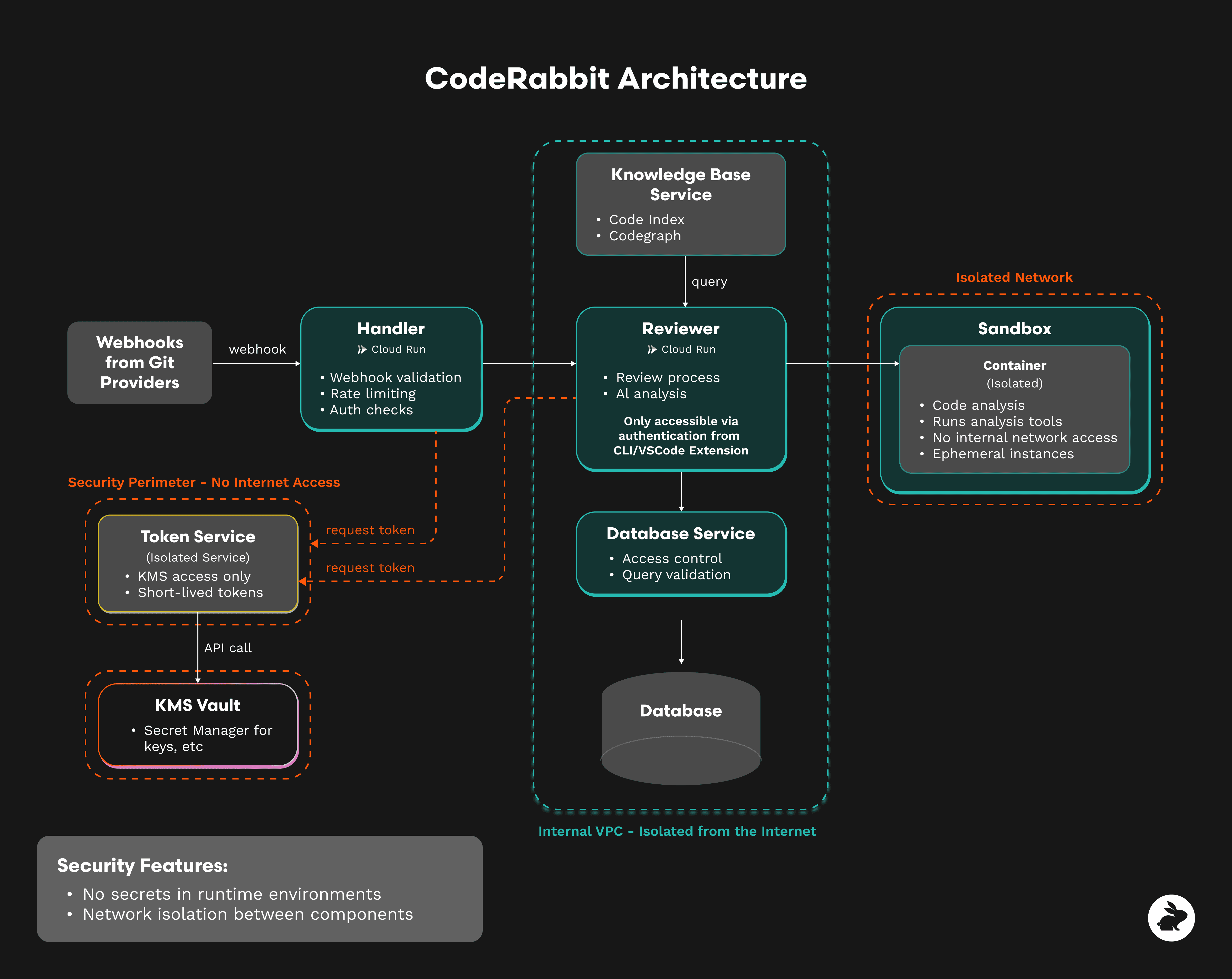 CodeRabbit 보안 아키텍처: Handler, Reviewer, Database, Scanner, Token Service, Audit Vault 구성요소